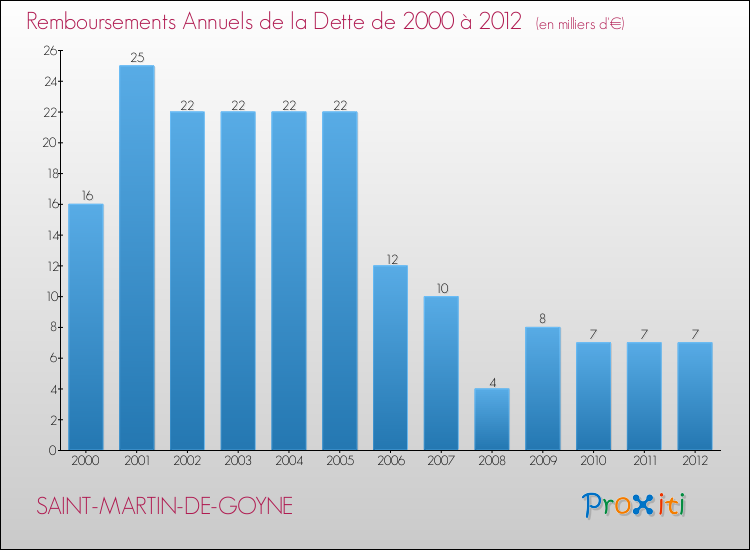 Evolution de l'annuité de la dette pour la commune de SAINT-MARTIN-DE-GOYNE de 2000 à 2012 Annuités de la dette pour SAINT-MARTIN-DE-GOYNE de 2000 à 2012