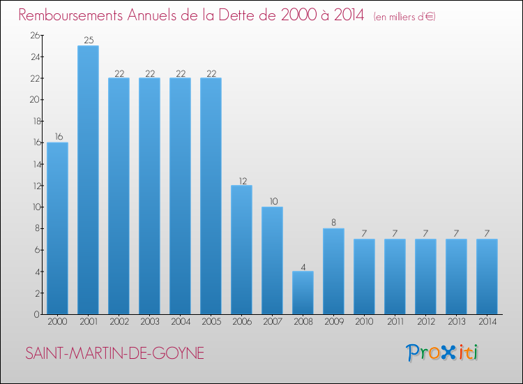 Evolution de l'annuité de la dette pour la commune de SAINT-MARTIN-DE-GOYNE de 2000 à 2014 Annuités de la dette pour SAINT-MARTIN-DE-GOYNE de 2000 à 2014