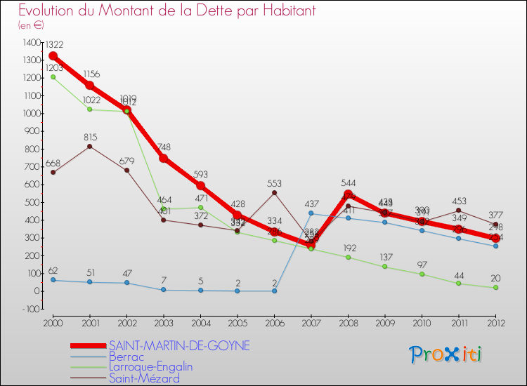 Evolution de la dette par habitant pour la commune de SAINT-MARTIN-DE-GOYNE et les communes proches de 2000 à 2012 Comparaison de la dette par habitant pour SAINT-MARTIN-DE-GOYNE et les communes voisines de 2000 à 2012