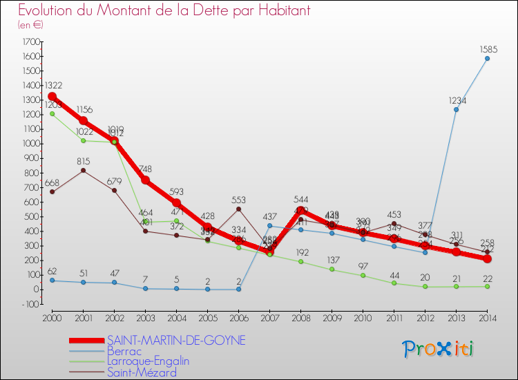Evolution de la dette par habitant pour la commune de SAINT-MARTIN-DE-GOYNE et les communes proches de 2000 à 2014 Comparaison de la dette par habitant pour SAINT-MARTIN-DE-GOYNE et les communes voisines de 2000 à 2014