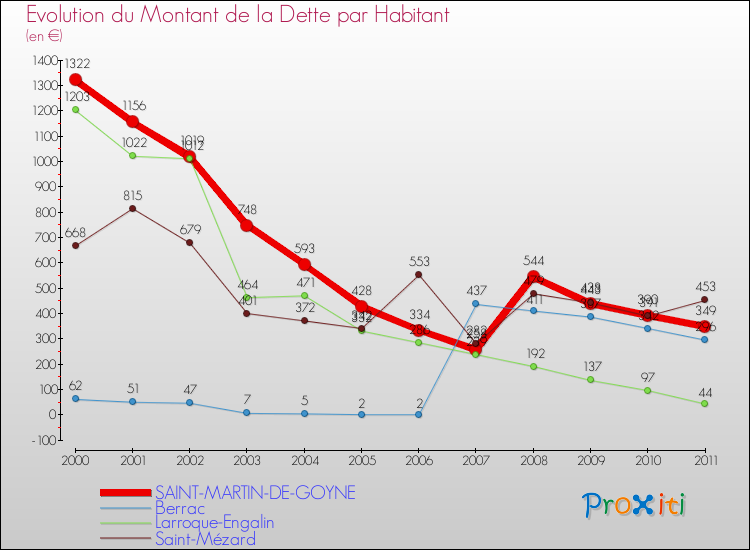 Evolution de la dette par habitant pour la commune de SAINT-MARTIN-DE-GOYNE et les communes proches Comparaison de la dette par habitant pour SAINT-MARTIN-DE-GOYNE et les communes voisines
