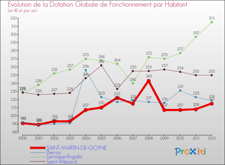 Evolution et montant de la dotation globale de fonctionnement par Habitant pour SAINT-MARTIN-DE-GOYNE et les communes proches Comparaison des dotations globales de fonctionnement par habitant pour SAINT-MARTIN-DE-GOYNE et les communes voisines