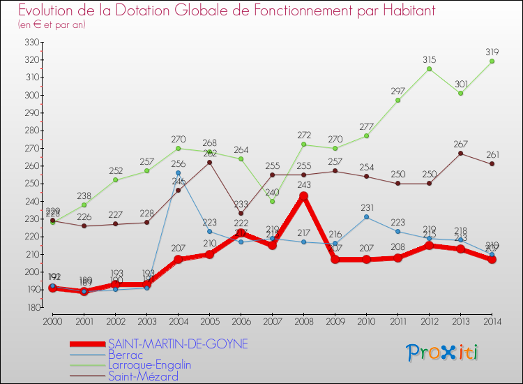 Evolution et montant de la dotation globale de fonctionnement par Habitant pour SAINT-MARTIN-DE-GOYNE et les communes proches de 2000 à 2014. Comparaison des dotations globales de fonctionnement par habitant pour SAINT-MARTIN-DE-GOYNE et les communes voisines de 2000 à 2014.