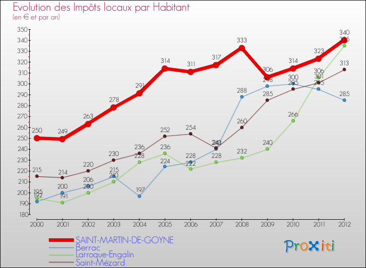 Evolution et montant des impôts locaux par Habitant pour SAINT-MARTIN-DE-GOYNE et les communes proches Comparaison des impôts locaux par habitant pour SAINT-MARTIN-DE-GOYNE et les communes voisines