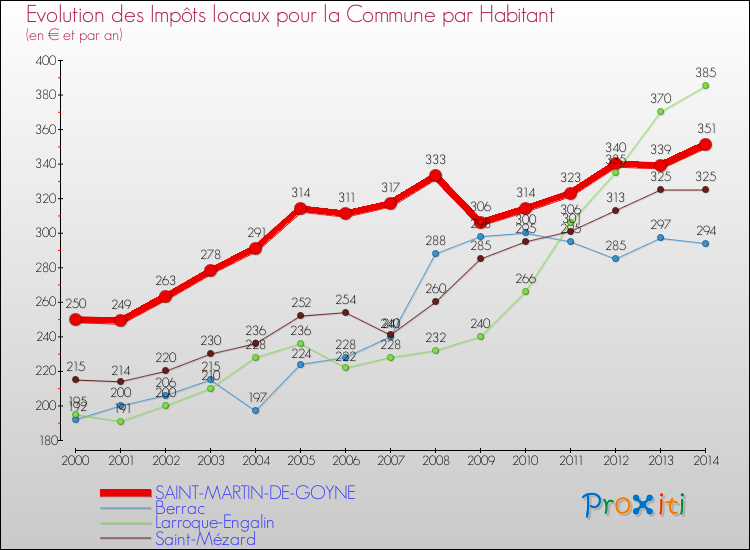 Evolution et montant des impôts locaux par Habitant pour SAINT-MARTIN-DE-GOYNE et les communes proches de 2000 à 2014 Comparaison des impôts locaux par habitant pour SAINT-MARTIN-DE-GOYNE et les communes voisines de 2000 à 2014