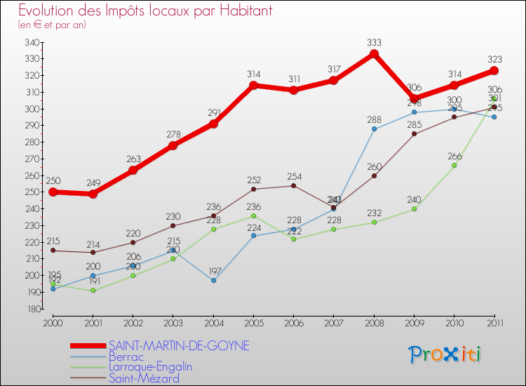 Evolution et montant des impôts locaux par Habitant pour SAINT-MARTIN-DE-GOYNE et les communes proches Comparaison des impôts locaux par habitant pour SAINT-MARTIN-DE-GOYNE et les communes voisines