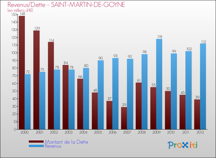 Evolution comparée de la dette et des revenus pour la commune de SAINT-MARTIN-DE-GOYNE de 2000 à 2012 Comparaison de la dette et des revenus pour SAINT-MARTIN-DE-GOYNE de 2000 à 2012