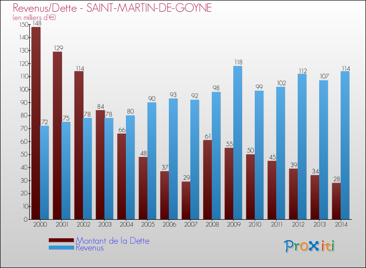 Evolution comparée de la dette et des revenus pour la commune de SAINT-MARTIN-DE-GOYNE de 2000 à 2014 Comparaison de la dette et des revenus pour SAINT-MARTIN-DE-GOYNE de 2000 à 2014