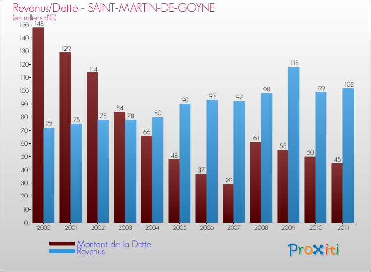 Evolution comparée de la dette et des revenus pour la commune de SAINT-MARTIN-DE-GOYNE de 2000 à 2011 Comparaison de la dette et des revenus pour SAINT-MARTIN-DE-GOYNE de 2000 à 2011