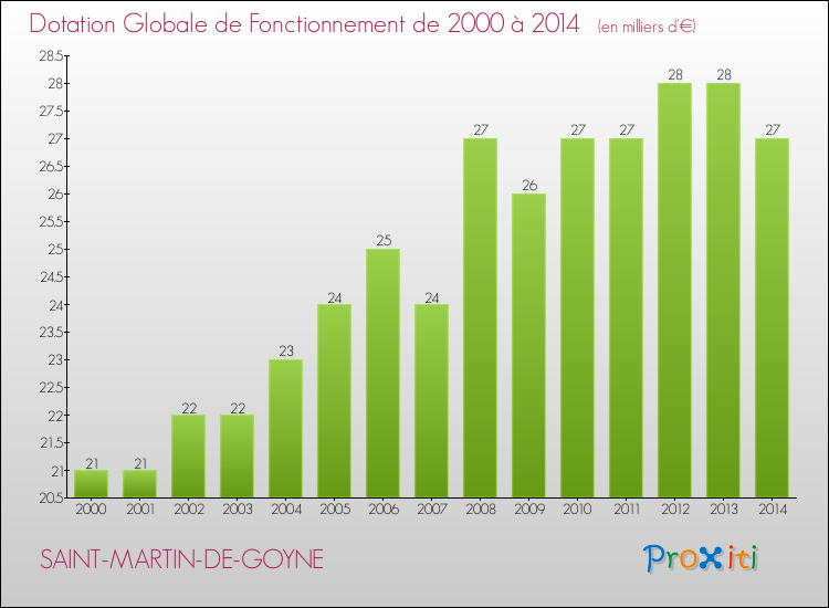Evolution du montant de la Dotation Globale de Fonctionnement pour la commune de SAINT-MARTIN-DE-GOYNE de 2000 à 2014 Evolution du montant de la Dotation Globale de Fonctionnement pour SAINT-MARTIN-DE-GOYNE de 2000 à 2014