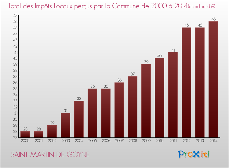 Evolution des Impôts Locaux pour la commune de SAINT-MARTIN-DE-GOYNE de 2000 à 2014 Evolution des Impôts Locaux pour SAINT-MARTIN-DE-GOYNE de 2000 à 2014