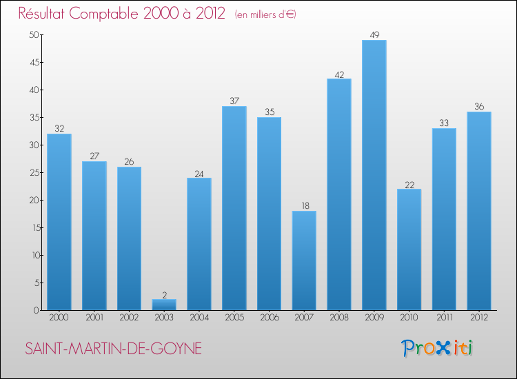 Evolution du résultat comptable pour la commune de SAINT-MARTIN-DE-GOYNE de 2000 à 2012 Evolution du résultat comptable pour SAINT-MARTIN-DE-GOYNE de 2000 à 2012