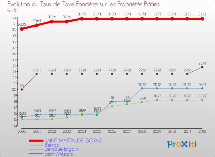 Evolution du taux de la taxe foncière sur le bati pour SAINT-MARTIN-DE-GOYNE et les communes proches de 2000 à 2012 Comparaison des taux de taxe foncière sur le bati pour SAINT-MARTIN-DE-GOYNE et les communes voisines de 2000 à 2012