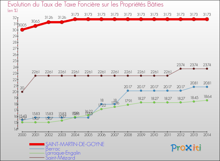 Evolution du taux de la taxe foncière sur le bati pour SAINT-MARTIN-DE-GOYNE et les communes proches de 2000 à 2014 Comparaison des taux de taxe foncière sur le bati pour SAINT-MARTIN-DE-GOYNE et les communes voisines de 2000 à 2014