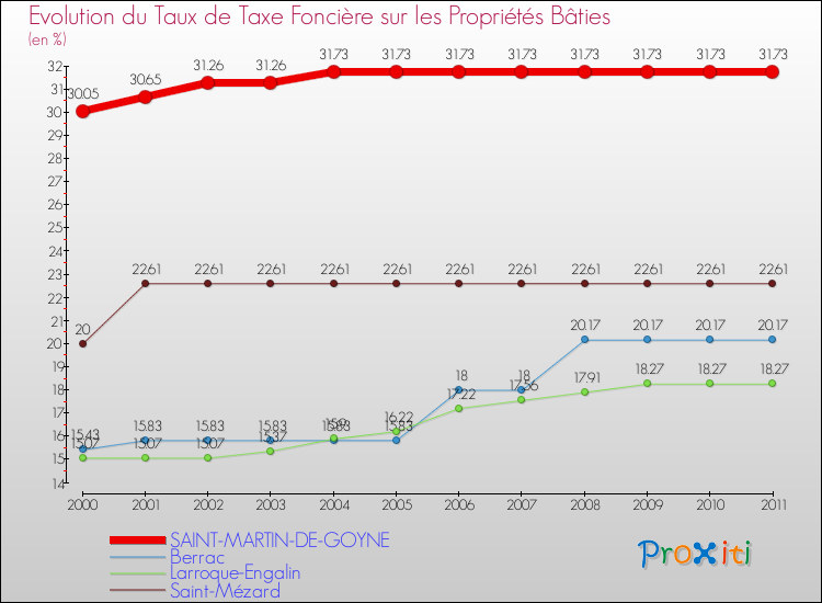 Evolution du taux de la taxe foncière sur le bati pour SAINT-MARTIN-DE-GOYNE et les communes proches Comparaison des taux de taxe foncière sur le bati pour SAINT-MARTIN-DE-GOYNE et les communes voisines