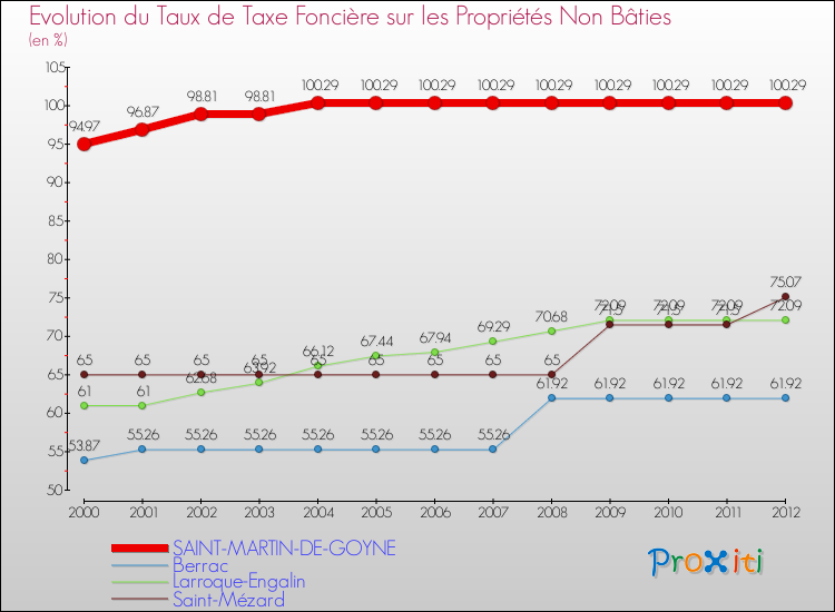 Evolution du taux de la taxe foncière sur les immeubles et terrains non batis pour SAINT-MARTIN-DE-GOYNE et les communes proches de 2000 à 2012 Comparaison des taux de la taxe foncière sur les immeubles et terrains non batis pour SAINT-MARTIN-DE-GOYNE et les communes voisines de 2000 à 2012