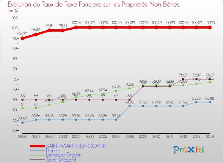 Evolution du taux de la taxe foncière sur les immeubles et terrains non batis pour SAINT-MARTIN-DE-GOYNE et les communes proches de 2000 à 2014 Comparaison des taux de la taxe foncière sur les immeubles et terrains non batis pour SAINT-MARTIN-DE-GOYNE et les communes voisines de 2000 à 2014