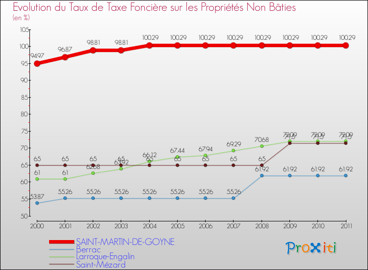 Evolution du taux de la taxe foncière sur les immeubles et terrains non batis pour SAINT-MARTIN-DE-GOYNE et les communes proches Comparaison des taux de la taxe foncière sur les immeubles et terrains non batis pour SAINT-MARTIN-DE-GOYNE et les communes voisines