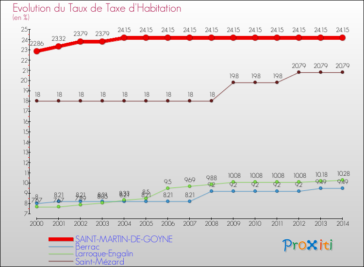 Evolution du taux de la taxe d'habitation pour SAINT-MARTIN-DE-GOYNE et les communes proches de 2000 à 2014 Comparaison des taux de la taxe d'habitation pour SAINT-MARTIN-DE-GOYNE et les communes voisines de 2000 à 2014