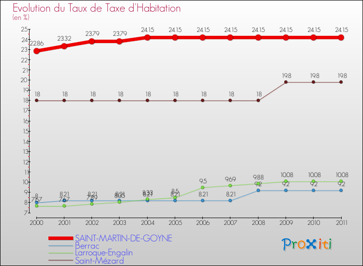 Evolution du taux de la taxe d'habitation pour SAINT-MARTIN-DE-GOYNE et les communes proches Comparaison des taux de la taxe d'habitation pour SAINT-MARTIN-DE-GOYNE et les communes voisines