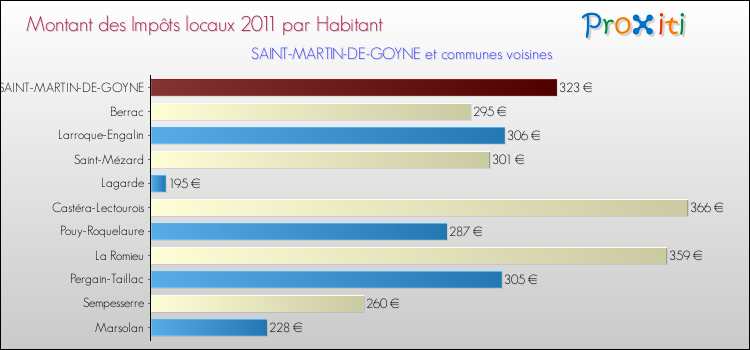 Montant des impôts locaux par Habitant pour SAINT-MARTIN-DE-GOYNE et les communes proches Comparaison des impôts locaux par habitant pour SAINT-MARTIN-DE-GOYNE et les communes voisines