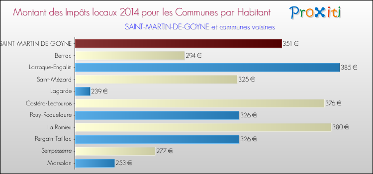 Montant des impôts locaux par Habitant pour SAINT-MARTIN-DE-GOYNE et les communes proches en 2014 Comparaison des impôts locaux par habitant pour SAINT-MARTIN-DE-GOYNE et les communes voisines en 2014