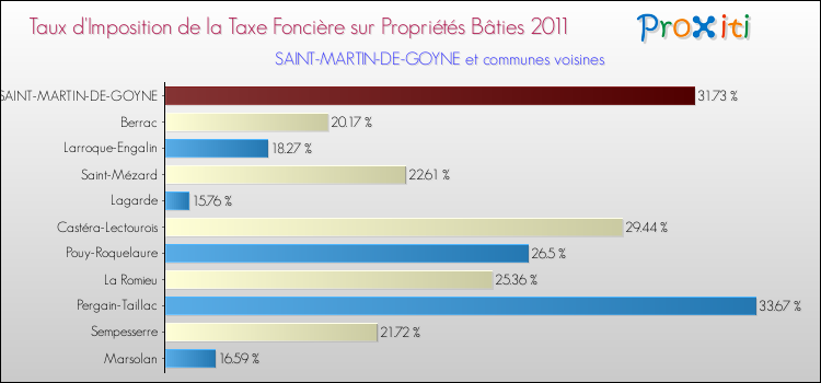 Taux d'imposition de la taxe foncière sur le bati 2011 pour SAINT-MARTIN-DE-GOYNE et les communes proches Comparaison des taux d'imposition de la taxe foncière sur le bati 2011 pour SAINT-MARTIN-DE-GOYNE et les communes voisines
