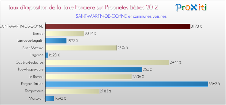 Taux d'imposition de la taxe foncière sur le bati 2012 pour SAINT-MARTIN-DE-GOYNE et les communes proches Comparaison des taux d'imposition de la taxe foncière sur le bati 2012 pour SAINT-MARTIN-DE-GOYNE et les communes voisines