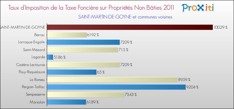 Taux d'imposition de la taxe foncière sur les immeubles et terrains non batis 2011 pour SAINT-MARTIN-DE-GOYNE et les communes proches Comparaison des taux d'imposition de la taxe foncière sur les immeubles et terrains non batis 2011 pour SAINT-MARTIN-DE-GOYNE et les communes voisines