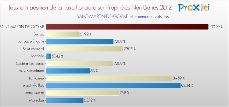 Taux d'imposition de la taxe foncière sur les immeubles et terrains non batis 2012 pour SAINT-MARTIN-DE-GOYNE et les communes proches Comparaison des taux d'imposition de la taxe foncière sur les immeubles et terrains non batis 2012 pour SAINT-MARTIN-DE-GOYNE et les communes voisines