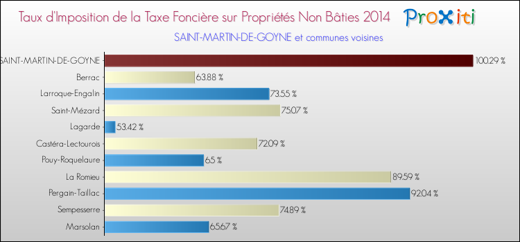 Taux d'imposition de la taxe foncière sur les immeubles et terrains non batis 2014 pour SAINT-MARTIN-DE-GOYNE et les communes proches Comparaison des taux d'imposition de la taxe foncière sur les immeubles et terrains non batis 2014 pour SAINT-MARTIN-DE-GOYNE et les communes voisines