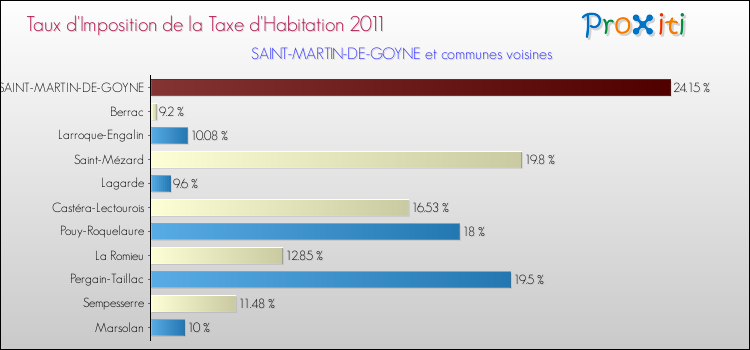 Taux d'imposition de la taxe d'habitation 2011 pour SAINT-MARTIN-DE-GOYNE et les communes proches Comparaison des taux d'imposition de la taxe d'habitation 2011 pour SAINT-MARTIN-DE-GOYNE et les communes voisines
