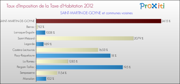 Taux d'imposition de la taxe d'habitation 2012 pour SAINT-MARTIN-DE-GOYNE et les communes proches Comparaison des taux d'imposition de la taxe d'habitation 2012 pour SAINT-MARTIN-DE-GOYNE et les communes voisines