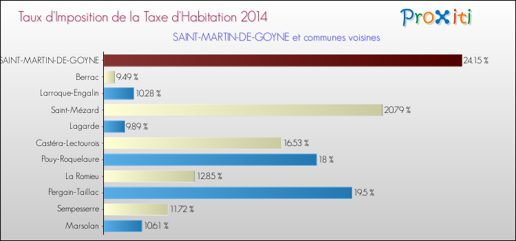 Taux d'imposition de la taxe d'habitation 2014 pour SAINT-MARTIN-DE-GOYNE et les communes proches Comparaison des taux d'imposition de la taxe d'habitation 2014 pour SAINT-MARTIN-DE-GOYNE et les communes voisines