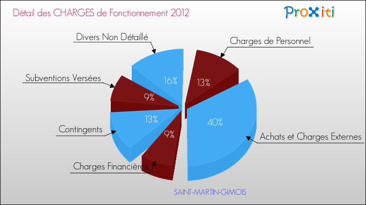 Décomposition des Charges de Fonctionnement 2012 de la commune de SAINT-MARTIN-GIMOIS Charges de Fonctionnement 2012 pour la commune de SAINT-MARTIN-GIMOIS