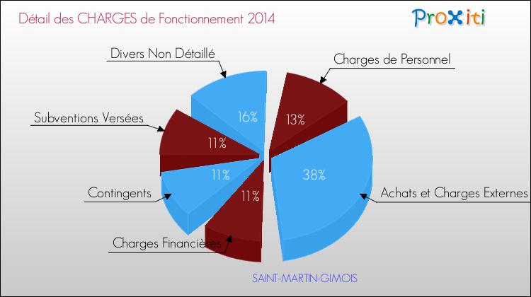 Décomposition des Charges de Fonctionnement 2014 de la commune de SAINT-MARTIN-GIMOIS Charges de Fonctionnement 2014 pour la commune de SAINT-MARTIN-GIMOIS