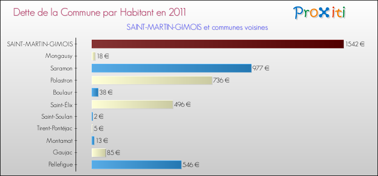 Dette par habitant de la commune en 2011 pour SAINT-MARTIN-GIMOIS et les communes proches Comparaison de la dette par habitant de la commune en 2011 pour SAINT-MARTIN-GIMOIS et les communes voisines
