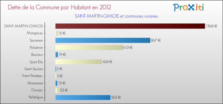 Dette par habitant de la commune en 2012 pour SAINT-MARTIN-GIMOIS et les communes proches Comparaison de la dette par habitant de la commune en 2012 pour SAINT-MARTIN-GIMOIS et les communes voisines