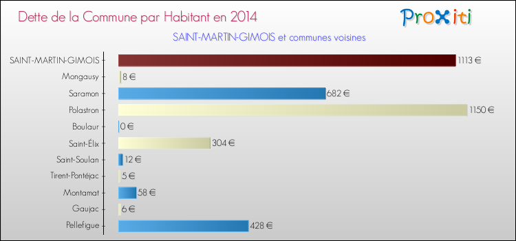 Dette par habitant de la commune en 2014 pour SAINT-MARTIN-GIMOIS et les communes proches Comparaison de la dette par habitant de la commune en 2014 pour SAINT-MARTIN-GIMOIS et les communes voisines