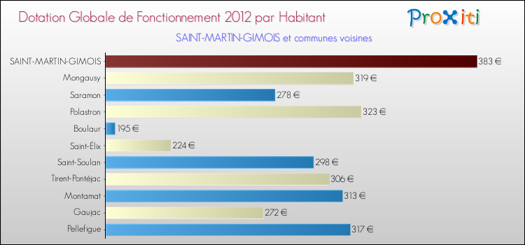 Montant des dotations globales de fonctionnement DGF par Habitant pour SAINT-MARTIN-GIMOIS et les communes proches Comparaison des des dotations globales de fonctionnement DGF par habitant pour SAINT-MARTIN-GIMOIS et les communes voisines