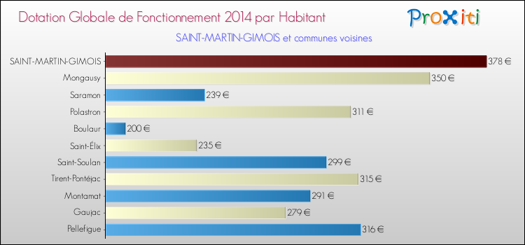 Montant des dotations globales de fonctionnement DGF par Habitant pour SAINT-MARTIN-GIMOIS et les communes proches en 2014. Comparaison des des dotations globales de fonctionnement DGF par habitant pour SAINT-MARTIN-GIMOIS et les communes voisines en 2014.