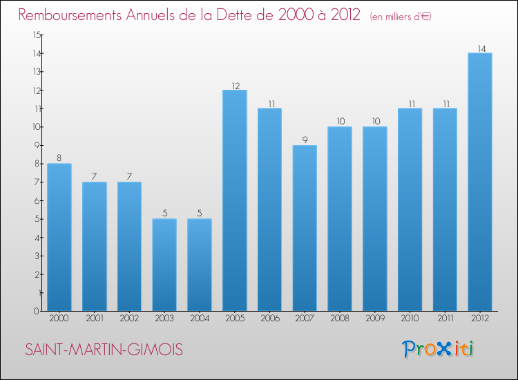 Evolution de l'annuité de la dette pour la commune de SAINT-MARTIN-GIMOIS de 2000 à 2012 Annuités de la dette pour SAINT-MARTIN-GIMOIS de 2000 à 2012