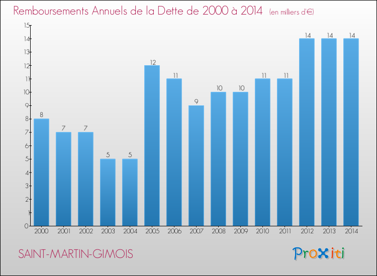 Evolution de l'annuité de la dette pour la commune de SAINT-MARTIN-GIMOIS de 2000 à 2014 Annuités de la dette pour SAINT-MARTIN-GIMOIS de 2000 à 2014