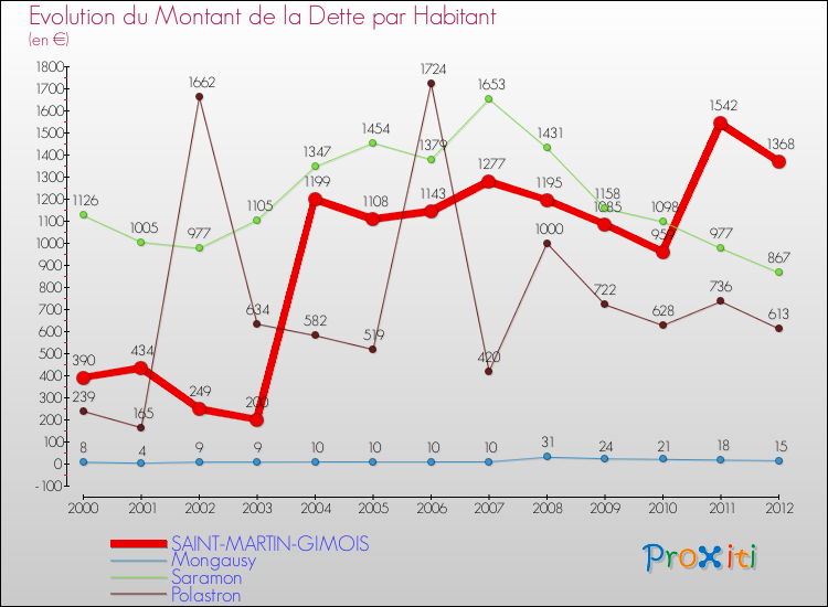 Evolution de la dette par habitant pour la commune de SAINT-MARTIN-GIMOIS et les communes proches de 2000 à 2012 Comparaison de la dette par habitant pour SAINT-MARTIN-GIMOIS et les communes voisines de 2000 à 2012