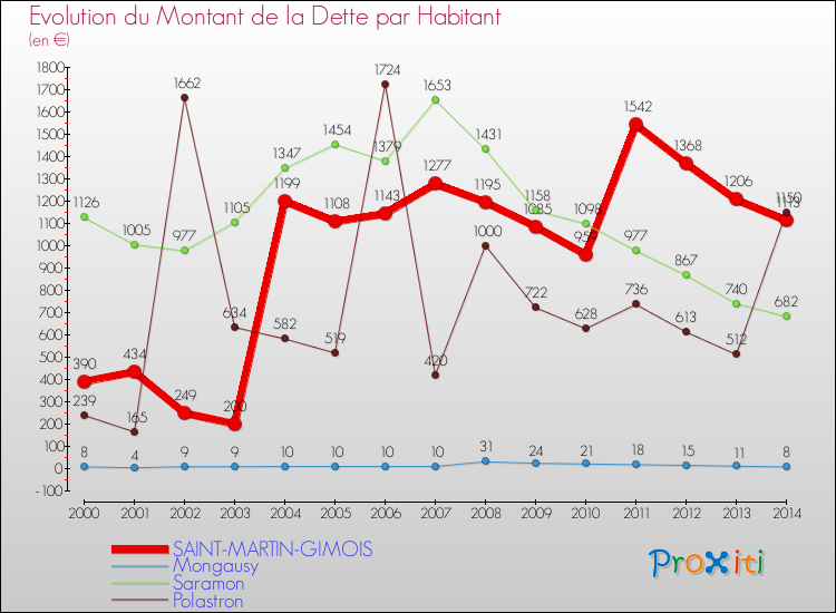 Evolution de la dette par habitant pour la commune de SAINT-MARTIN-GIMOIS et les communes proches de 2000 à 2014 Comparaison de la dette par habitant pour SAINT-MARTIN-GIMOIS et les communes voisines de 2000 à 2014