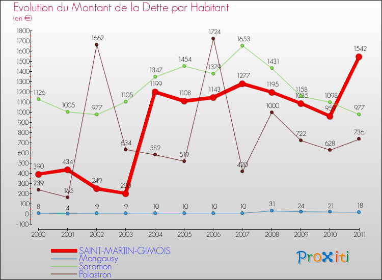 Evolution de la dette par habitant pour la commune de SAINT-MARTIN-GIMOIS et les communes proches Comparaison de la dette par habitant pour SAINT-MARTIN-GIMOIS et les communes voisines
