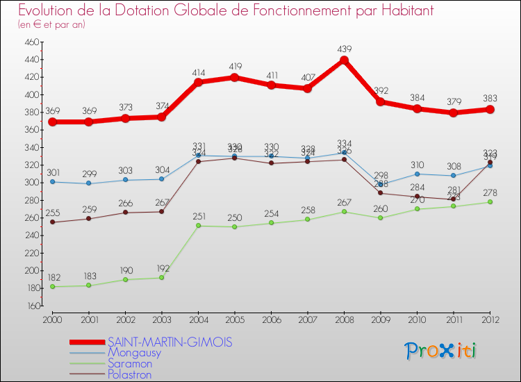 Evolution et montant de la dotation globale de fonctionnement par Habitant pour SAINT-MARTIN-GIMOIS et les communes proches Comparaison des dotations globales de fonctionnement par habitant pour SAINT-MARTIN-GIMOIS et les communes voisines