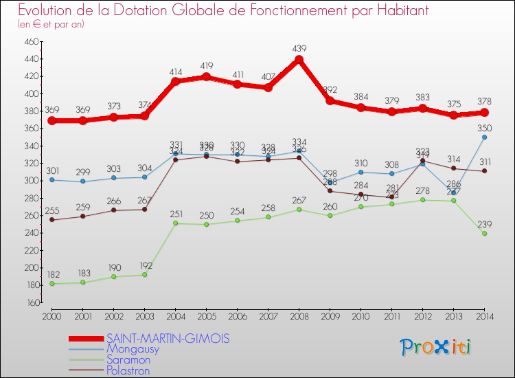 Evolution et montant de la dotation globale de fonctionnement par Habitant pour SAINT-MARTIN-GIMOIS et les communes proches de 2000 à 2014. Comparaison des dotations globales de fonctionnement par habitant pour SAINT-MARTIN-GIMOIS et les communes voisines de 2000 à 2014.