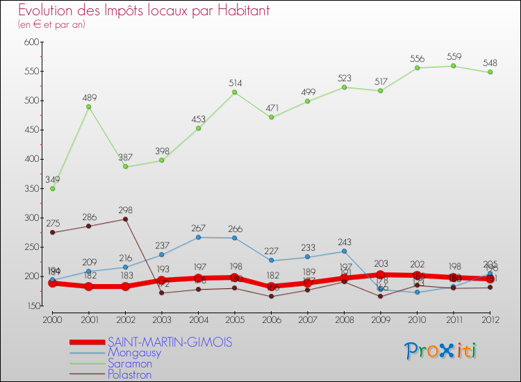 Evolution et montant des impôts locaux par Habitant pour SAINT-MARTIN-GIMOIS et les communes proches Comparaison des impôts locaux par habitant pour SAINT-MARTIN-GIMOIS et les communes voisines