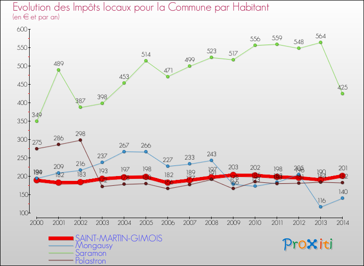 Evolution et montant des impôts locaux par Habitant pour SAINT-MARTIN-GIMOIS et les communes proches de 2000 à 2014 Comparaison des impôts locaux par habitant pour SAINT-MARTIN-GIMOIS et les communes voisines de 2000 à 2014